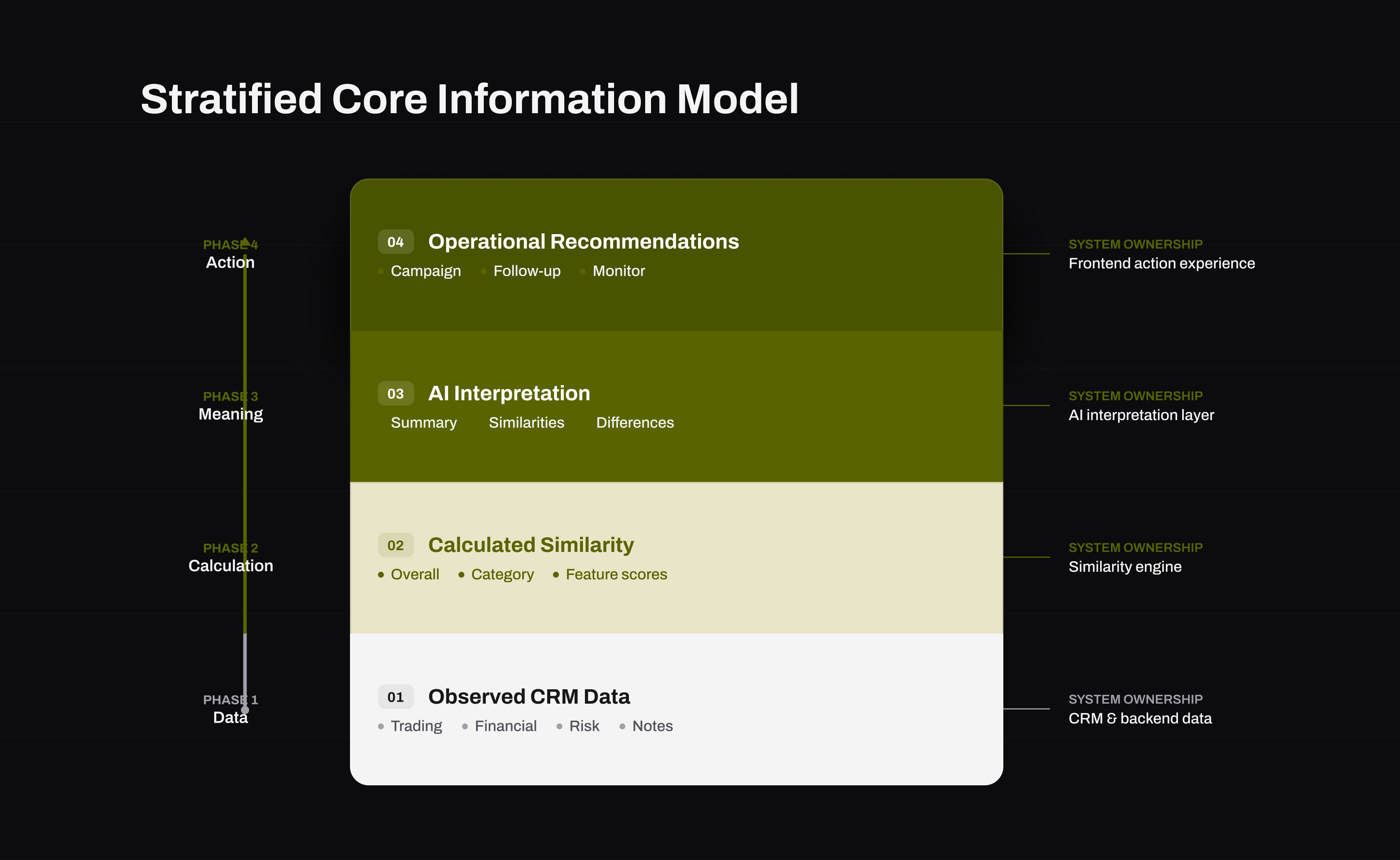 Stratified ClientLens information model separating observed CRM data, calculated similarity, AI interpretation, and operational recommendations
