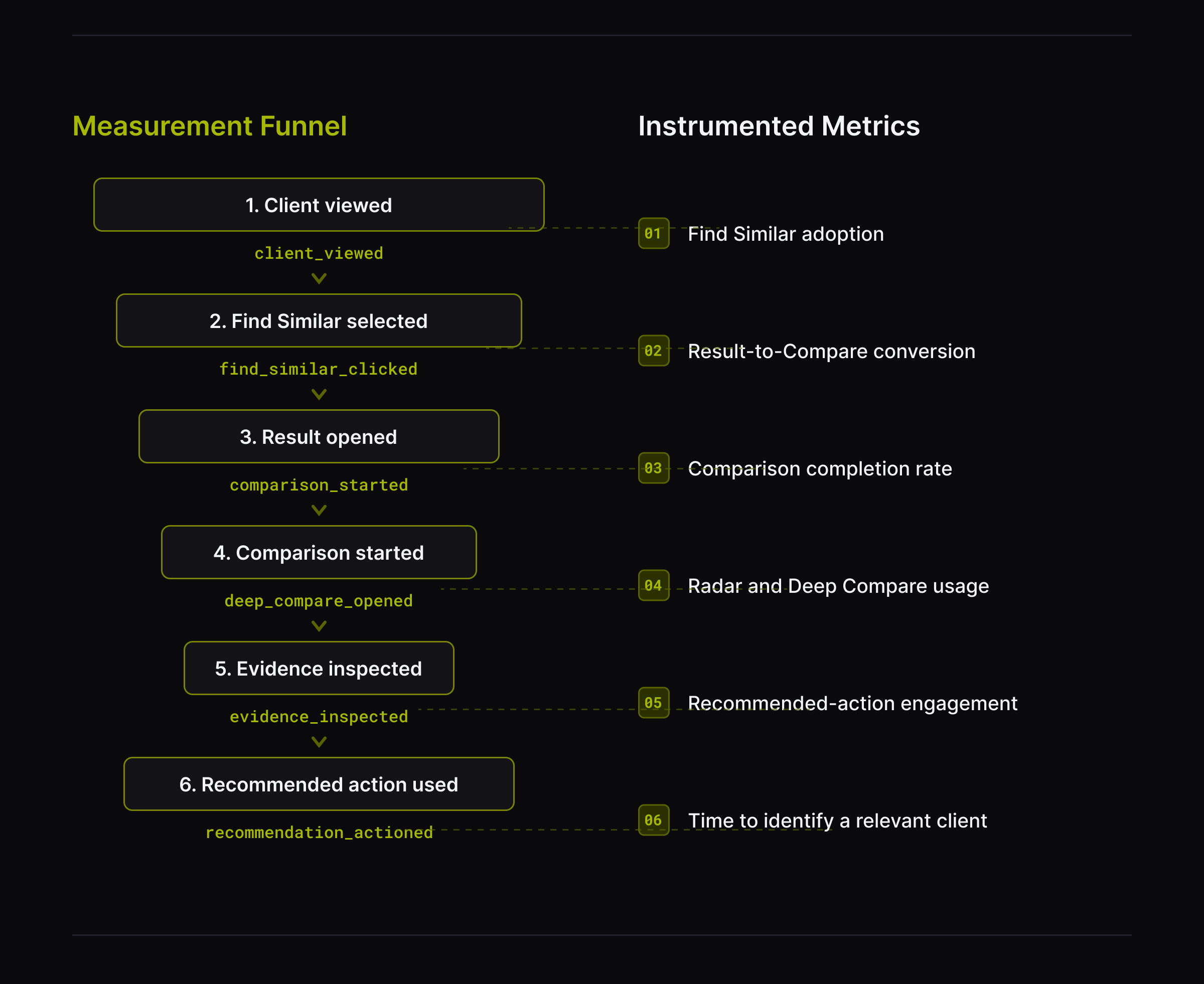 ClientLens measurement funnel and planned instrumented product metrics