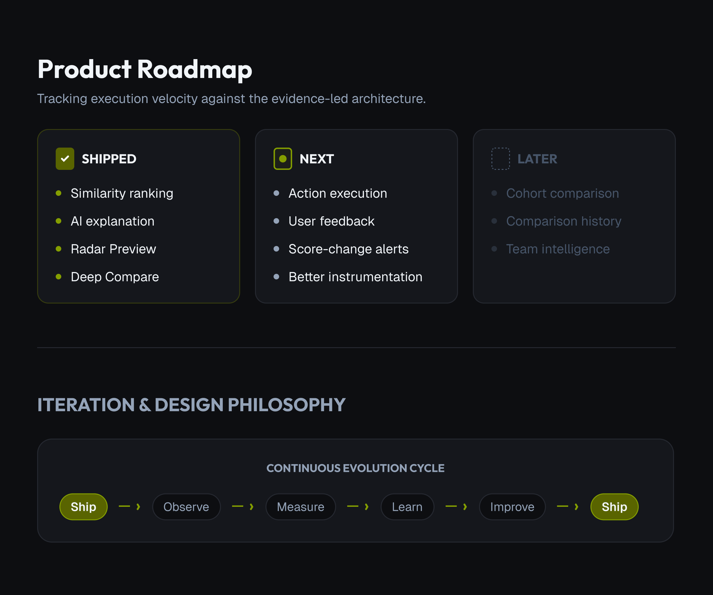 ClientLens product roadmap showing shipped, next, and later opportunities with a continuous improvement cycle