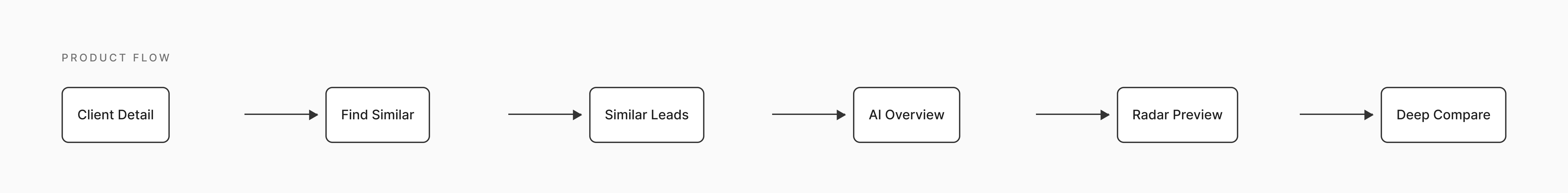 ClientLens product flow from Client Detail through Find Similar, Similar Leads, AI Overview, Radar Preview, and Deep Compare