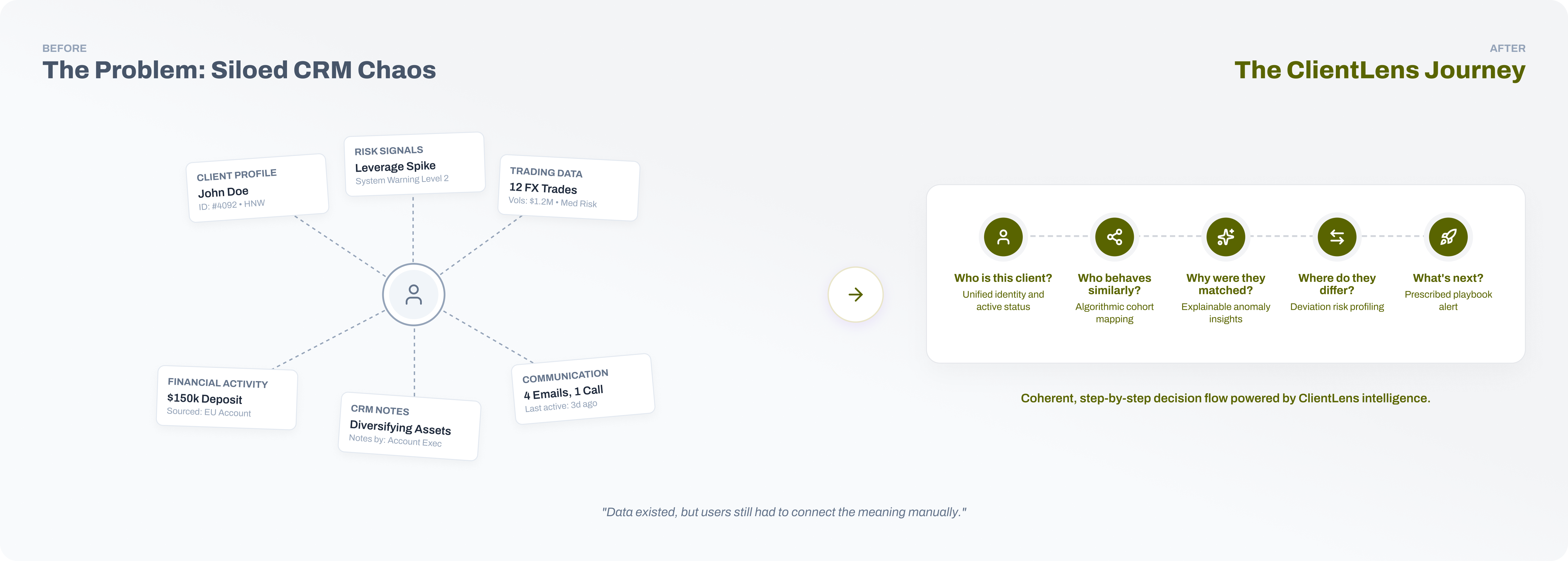 Before-and-after diagram contrasting siloed CRM data with the five-step ClientLens decision journey