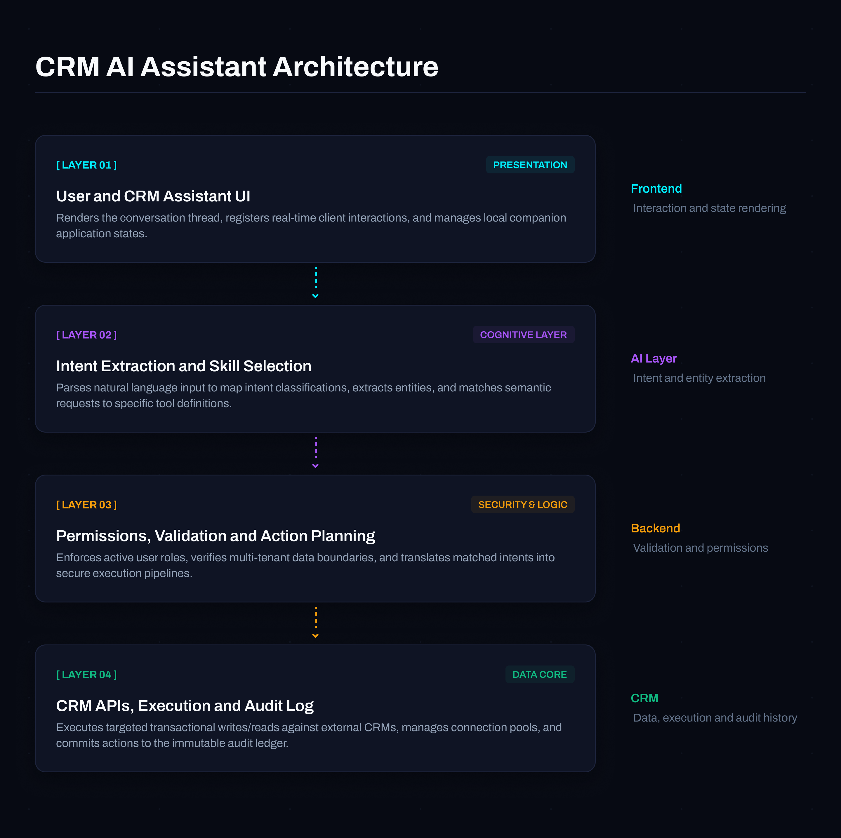 CRM Assistant architecture separating the conversational interface, orchestration, permissions, and CRM execution