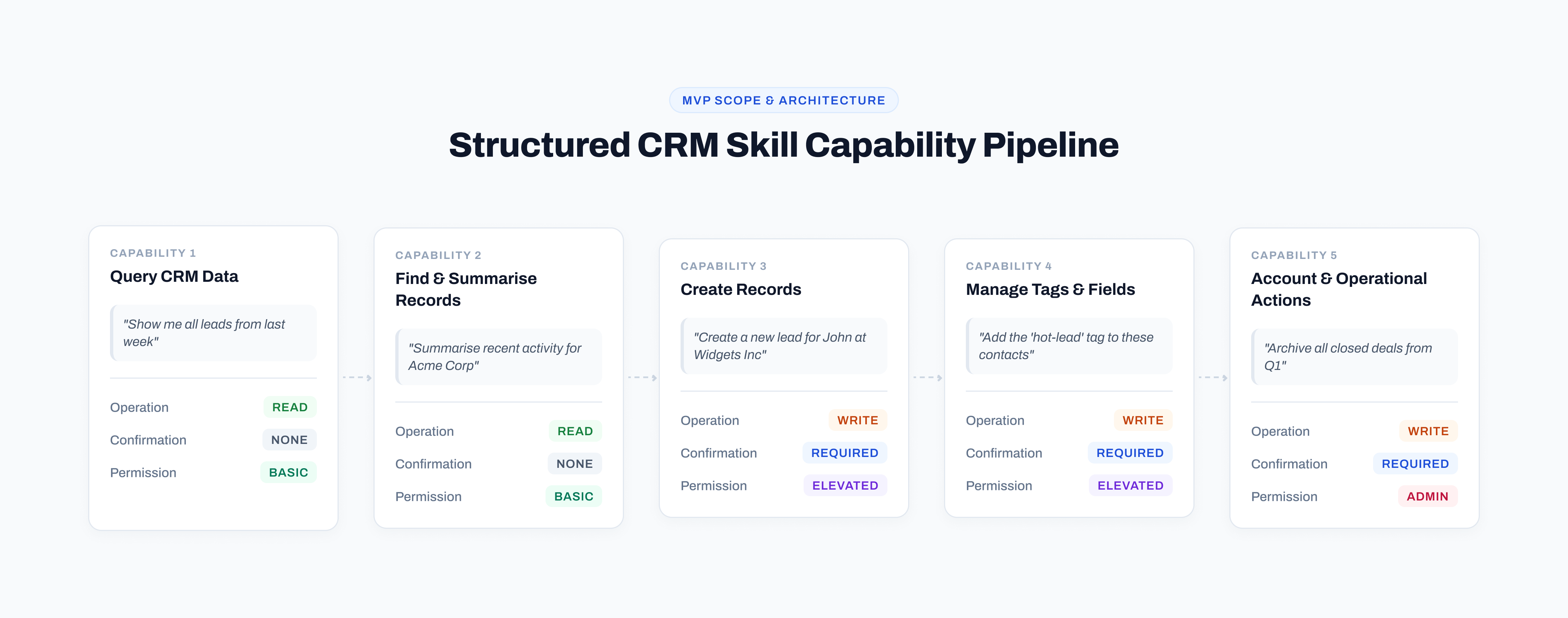 Five CRM Assistant skill groups with request, operation, confirmation, and permission details