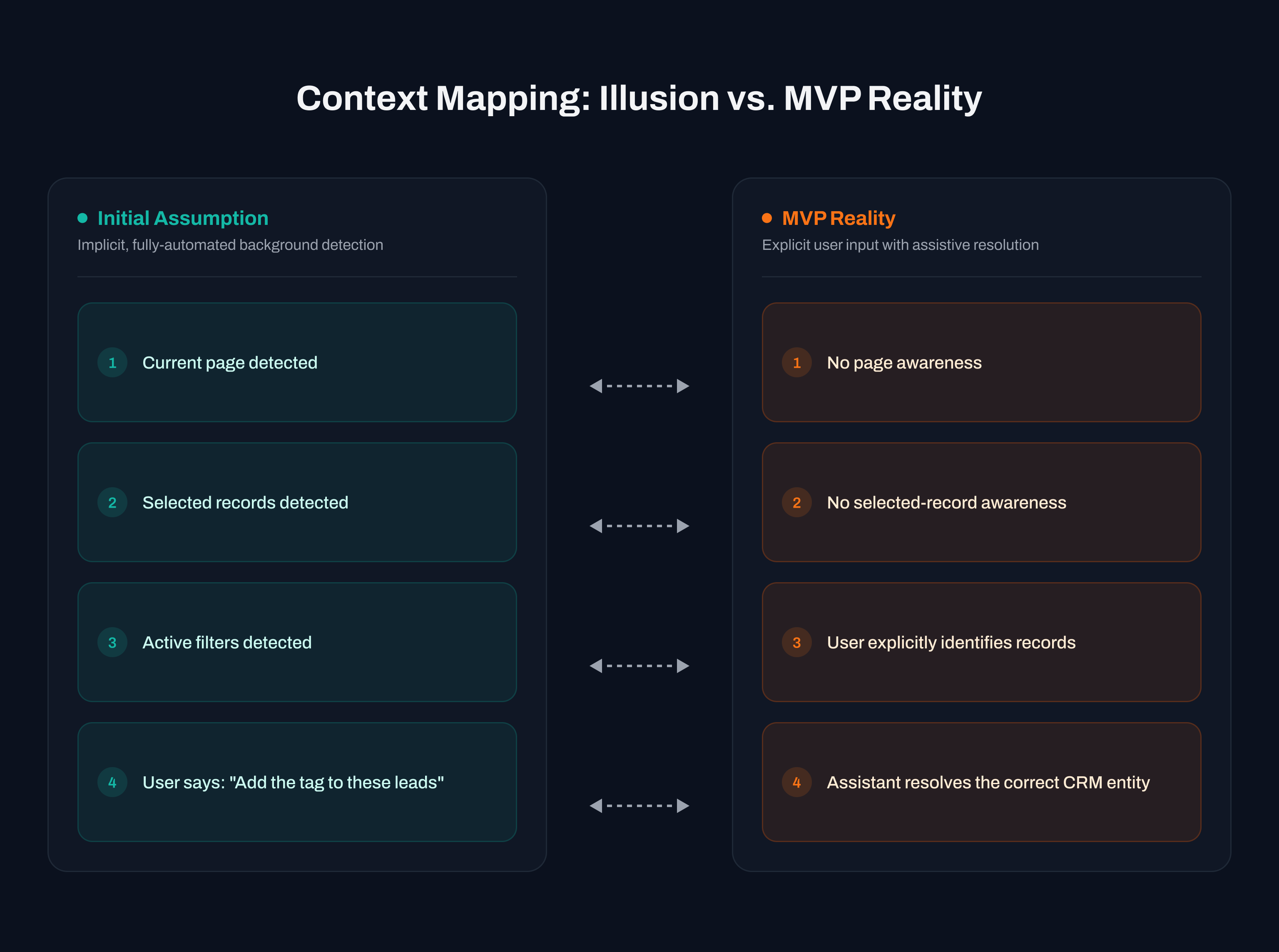 Comparison between an assumed context-aware assistant and the explicit MVP interaction model